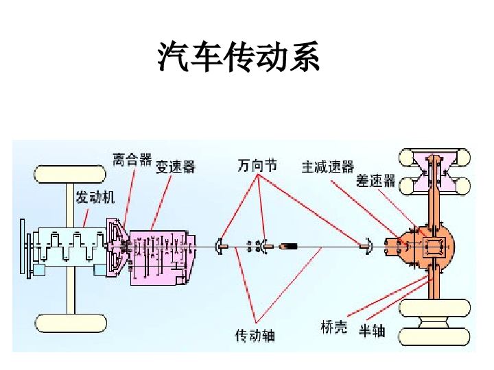 汽车传动系的布置PPT——22页