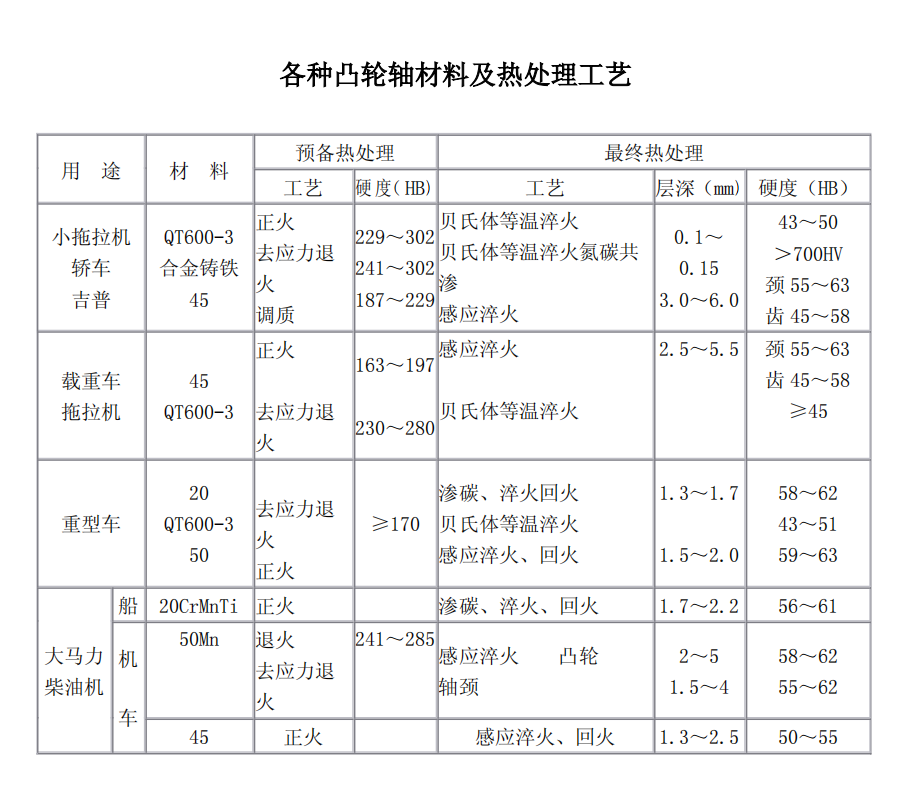 各种凸轮轴材料及热处理工艺